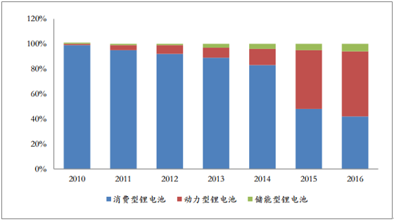 2018年中國(guó)鋰電池行業(yè)發(fā)展趨勢(shì)及市場(chǎng)前景預(yù)測(cè)