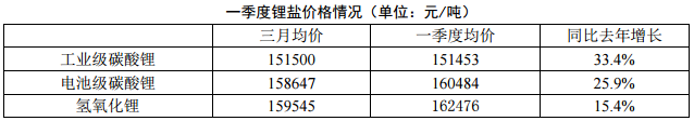 2018年一季度電池級(jí)碳酸鋰均價(jià)15.8萬(wàn)元/噸 同增25.9%